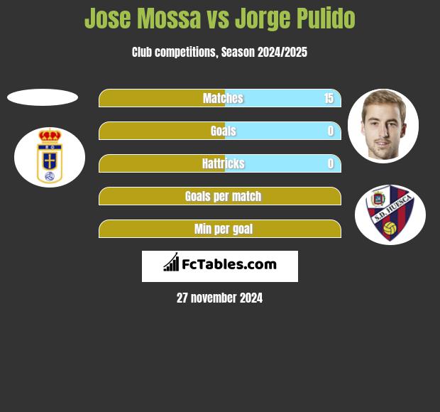 Jose Mossa vs Jorge Pulido h2h player stats