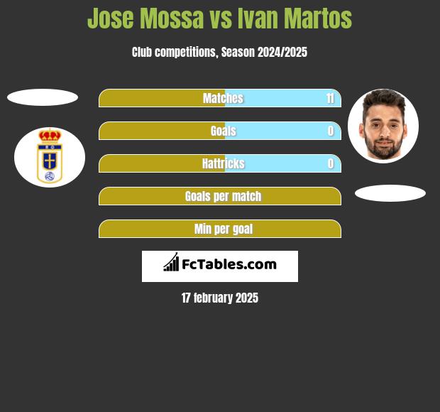 Jose Mossa vs Ivan Martos h2h player stats