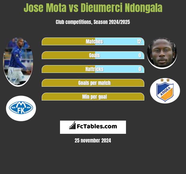 Jose Mota vs Dieumerci Ndongala h2h player stats