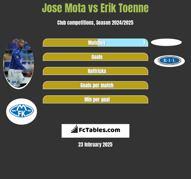 Jose Mota vs Erik Toenne h2h player stats