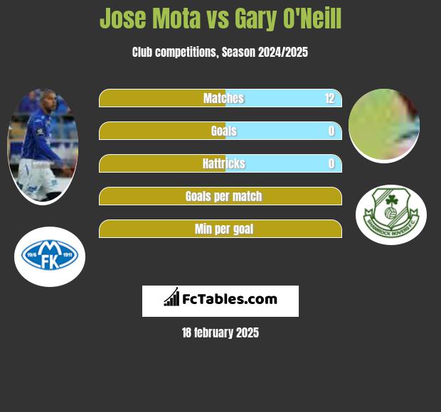 Jose Mota vs Gary O'Neill h2h player stats