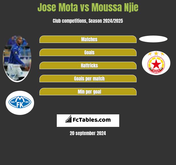 Jose Mota vs Moussa Njie h2h player stats