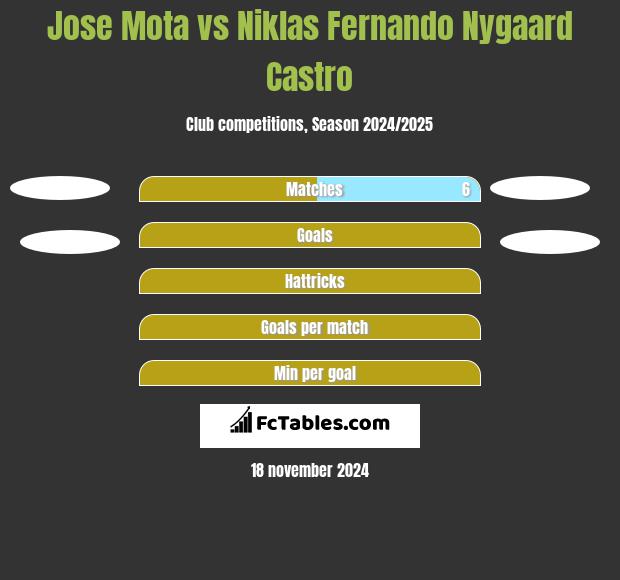 Jose Mota vs Niklas Fernando Nygaard Castro h2h player stats