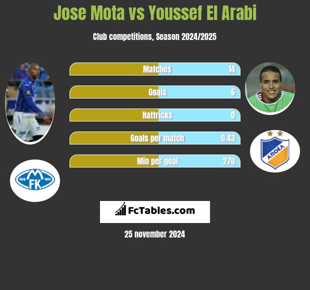 Jose Mota vs Youssef El Arabi h2h player stats