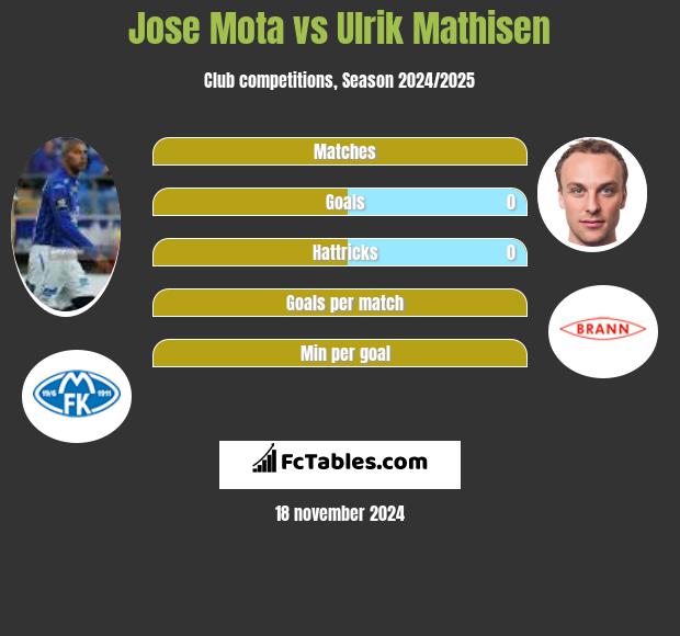 Jose Mota vs Ulrik Mathisen h2h player stats