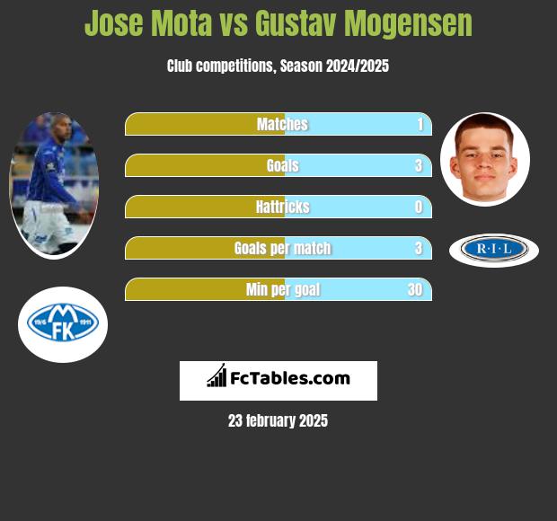 Jose Mota vs Gustav Mogensen h2h player stats