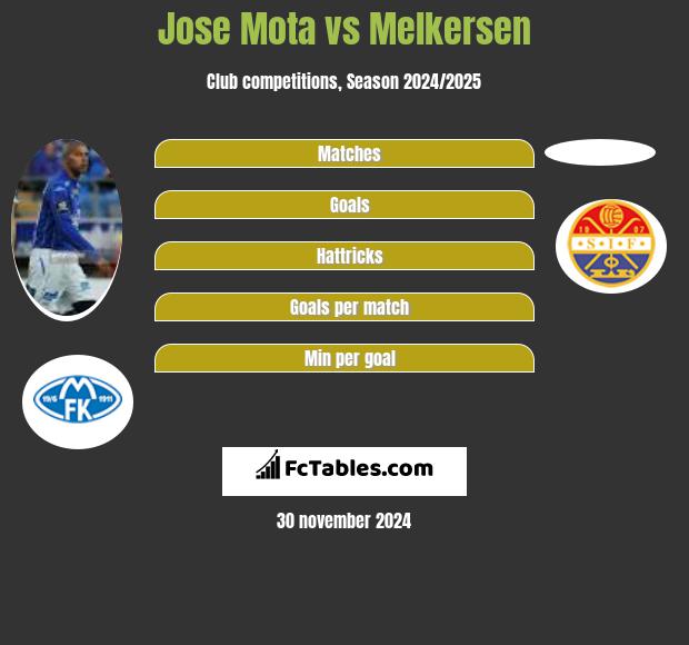 Jose Mota vs Melkersen h2h player stats