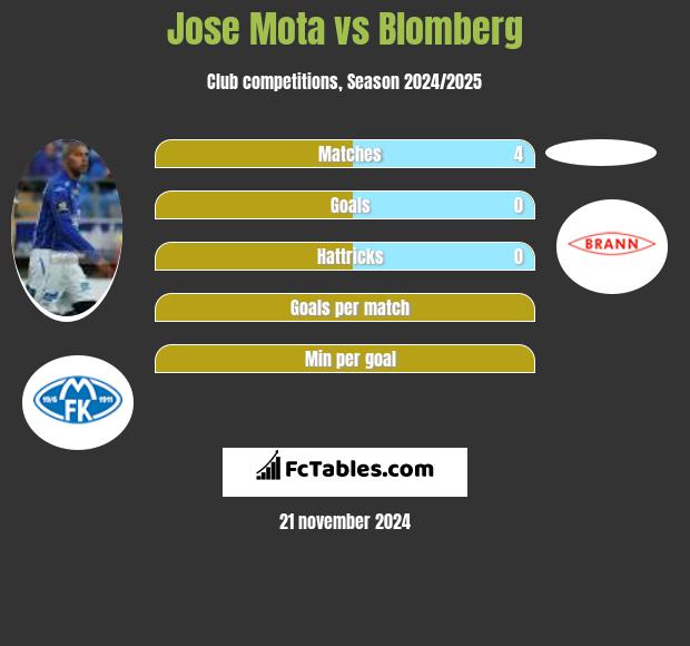 Jose Mota vs Blomberg h2h player stats