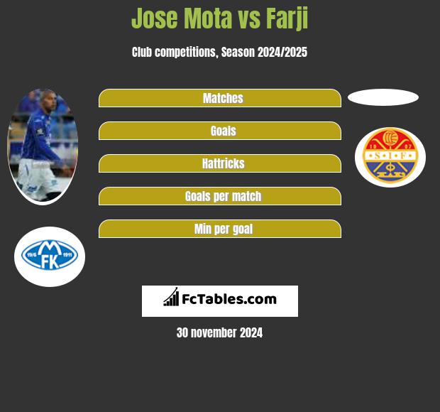 Jose Mota vs Farji h2h player stats