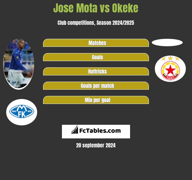 Jose Mota vs Okeke h2h player stats