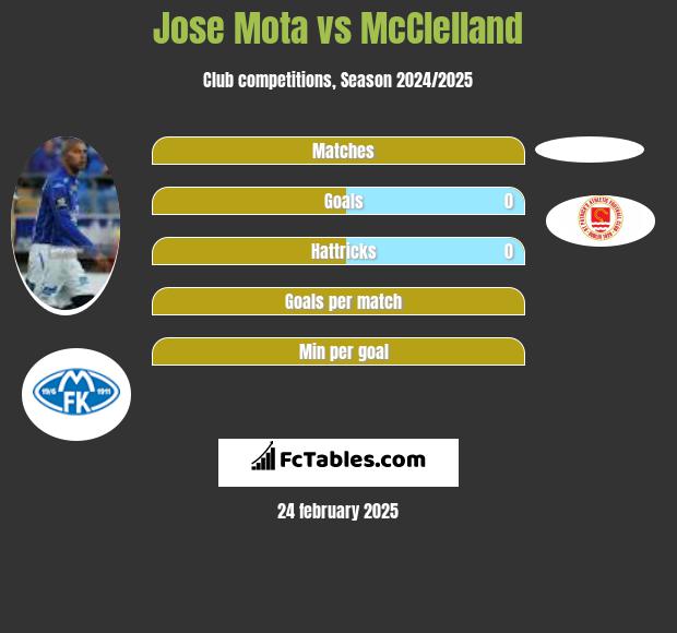 Jose Mota vs McClelland h2h player stats