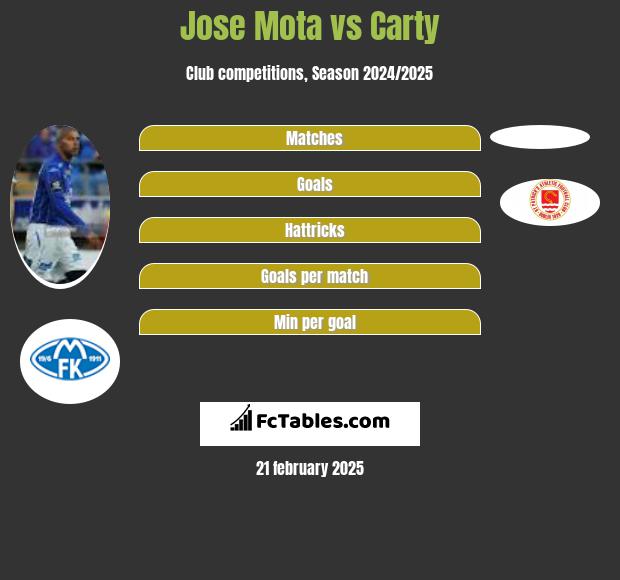 Jose Mota vs Carty h2h player stats