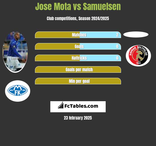 Jose Mota vs Samuelsen h2h player stats