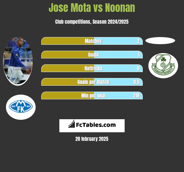 Jose Mota vs Noonan h2h player stats