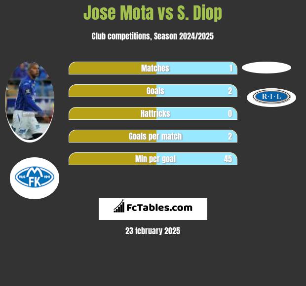 Jose Mota vs S. Diop h2h player stats