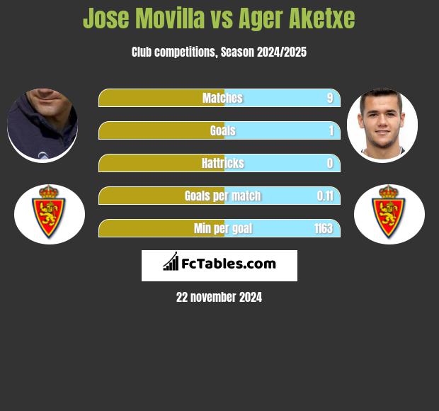 Jose Movilla vs Ager Aketxe h2h player stats