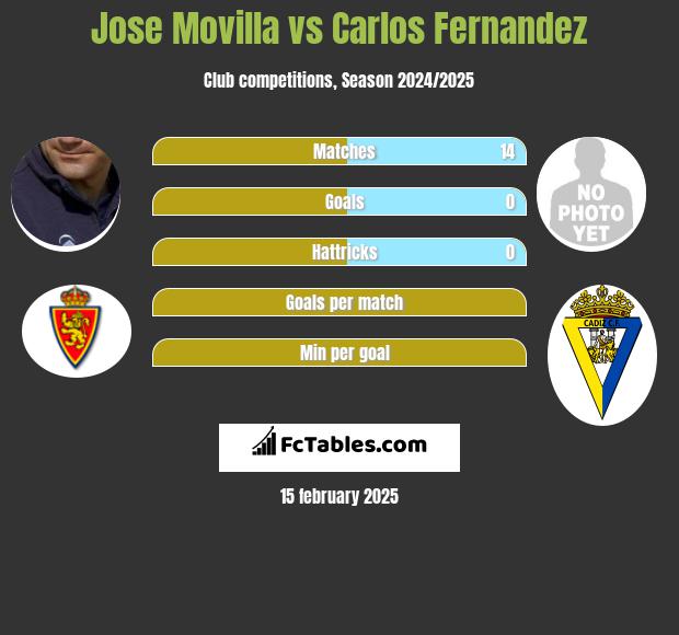 Jose Movilla vs Carlos Fernandez h2h player stats