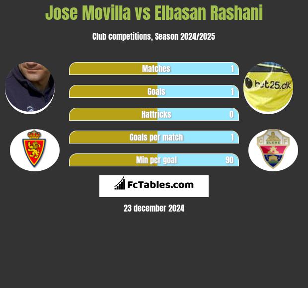 Jose Movilla vs Elbasan Rashani h2h player stats