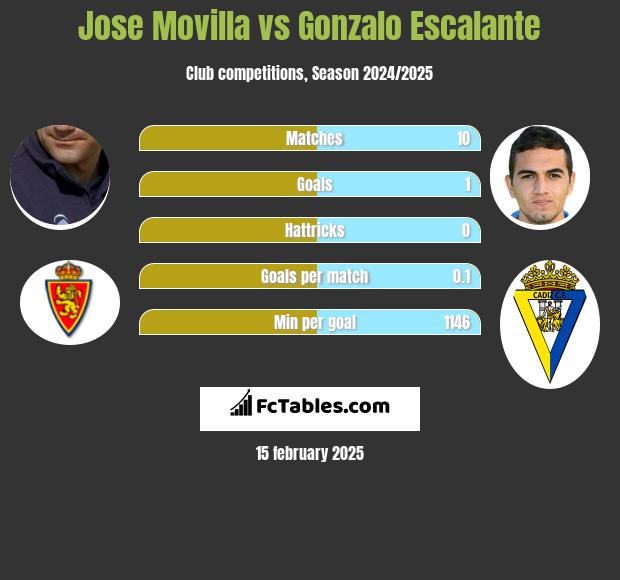 Jose Movilla vs Gonzalo Escalante h2h player stats