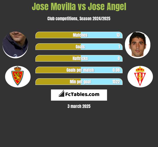 Jose Movilla vs Jose Angel h2h player stats