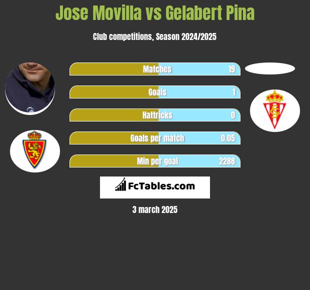 Jose Movilla vs Gelabert Pina h2h player stats