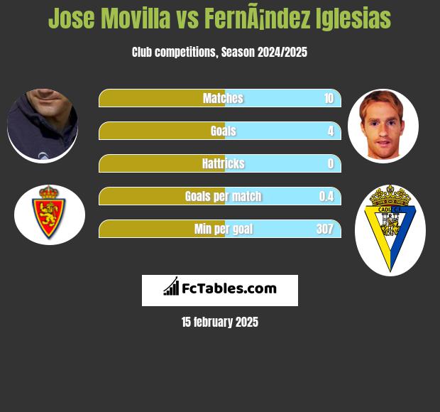 Jose Movilla vs FernÃ¡ndez Iglesias h2h player stats