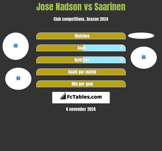 Jose Nadson vs Saarinen h2h player stats