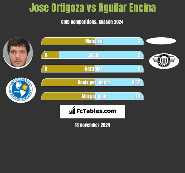 Jose Ortigoza vs Aguilar Encina h2h player stats