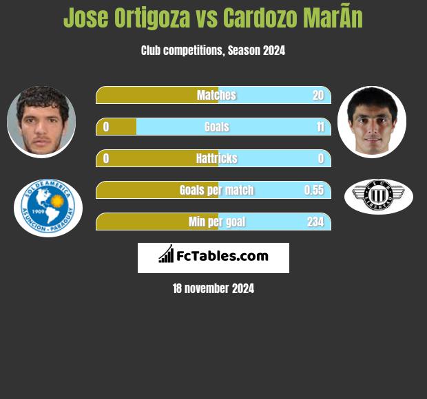 Jose Ortigoza vs Cardozo MarÃ­n h2h player stats