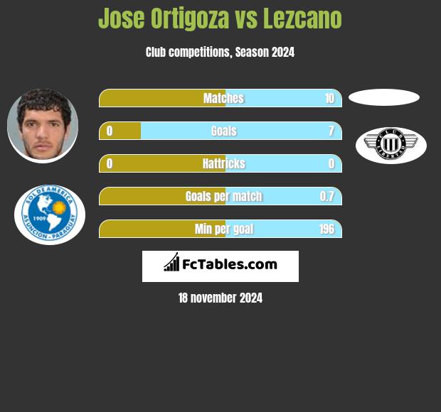 Jose Ortigoza vs Lezcano h2h player stats