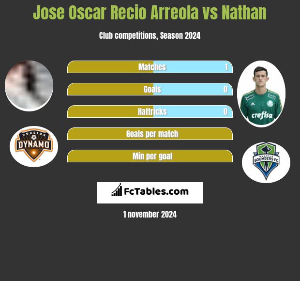 Jose Oscar Recio Arreola vs Nathan h2h player stats