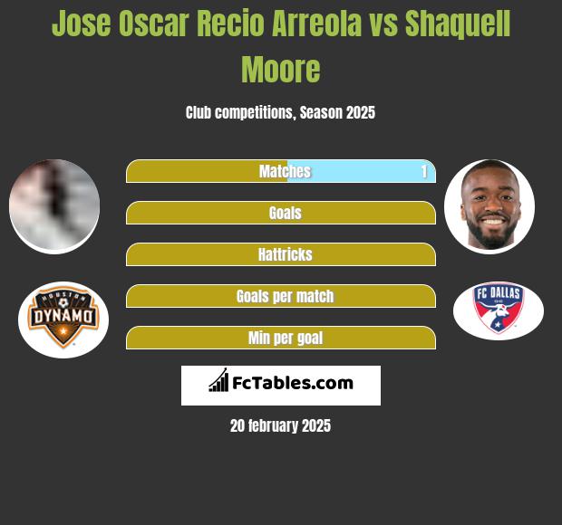 Jose Oscar Recio Arreola vs Shaquell Moore h2h player stats