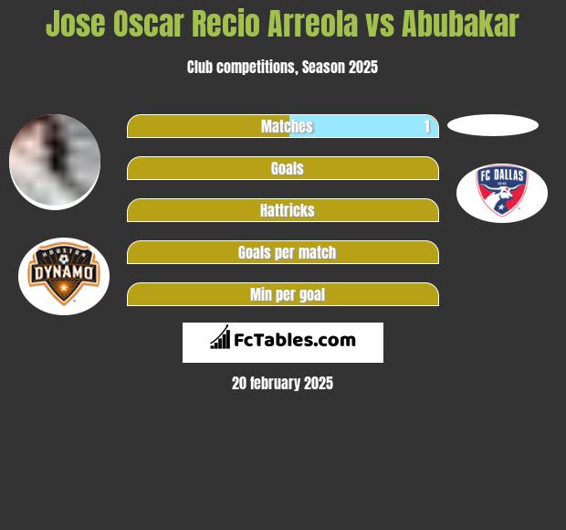 Jose Oscar Recio Arreola vs Abubakar h2h player stats