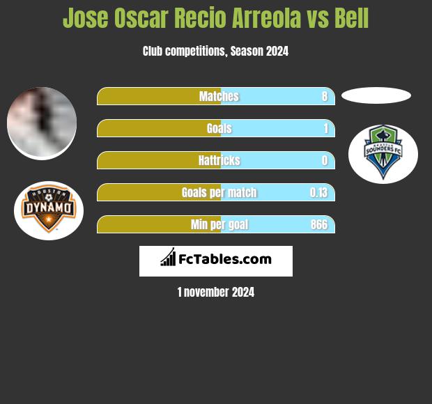 Jose Oscar Recio Arreola vs Bell h2h player stats