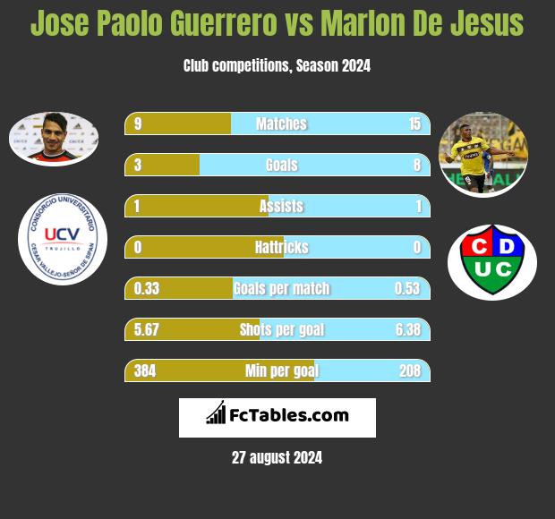 Jose Paolo Guerrero vs Marlon De Jesus h2h player stats