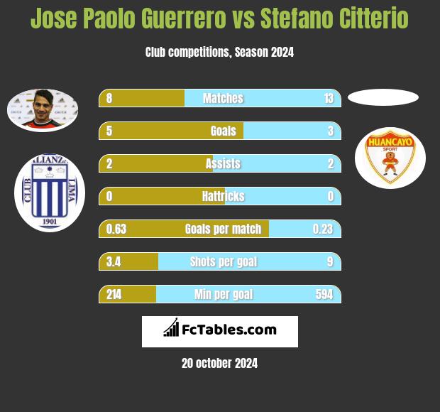 Jose Paolo Guerrero vs Stefano Citterio h2h player stats