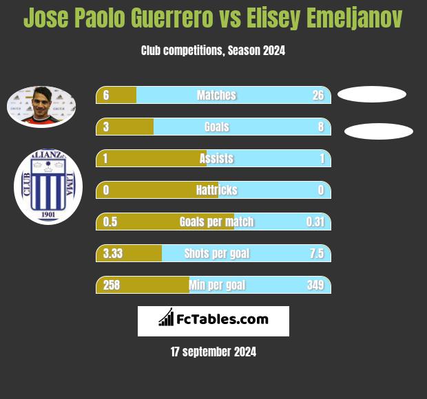 Jose Paolo Guerrero vs Elisey Emeljanov h2h player stats