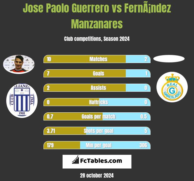 Jose Paolo Guerrero vs FernÃ¡ndez Manzanares h2h player stats