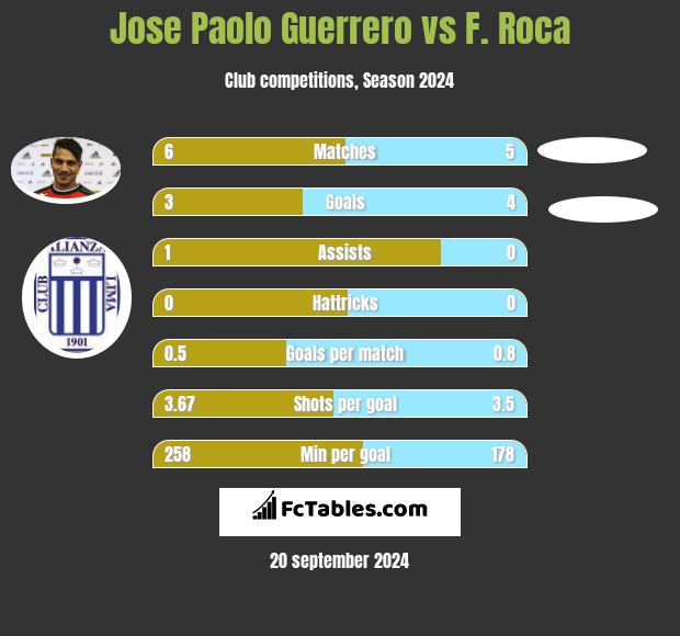 Jose Paolo Guerrero vs F. Roca h2h player stats