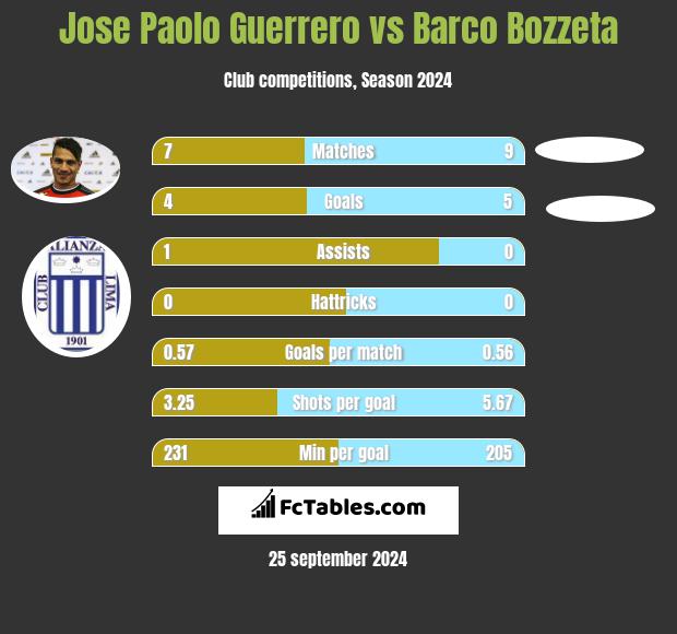 Jose Paolo Guerrero vs Barco Bozzeta h2h player stats