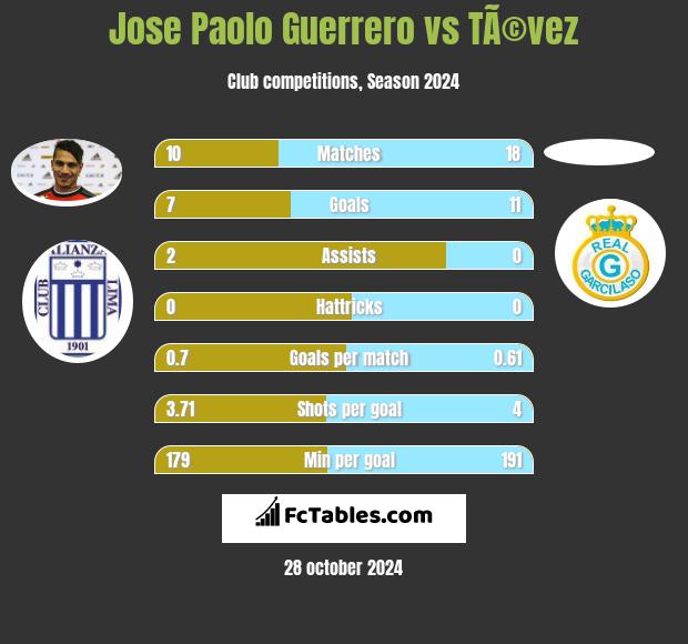 Jose Paolo Guerrero vs TÃ©vez h2h player stats