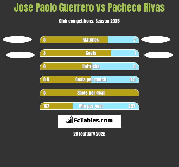 Jose Paolo Guerrero vs Pacheco Rivas h2h player stats