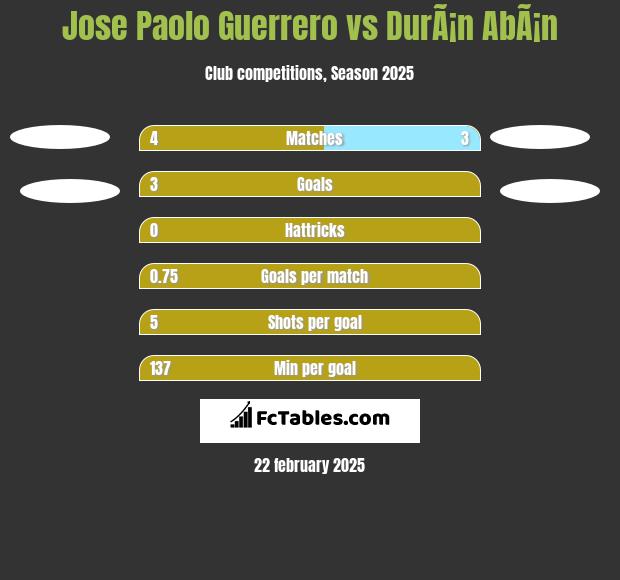 Jose Paolo Guerrero vs DurÃ¡n AbÃ¡n h2h player stats