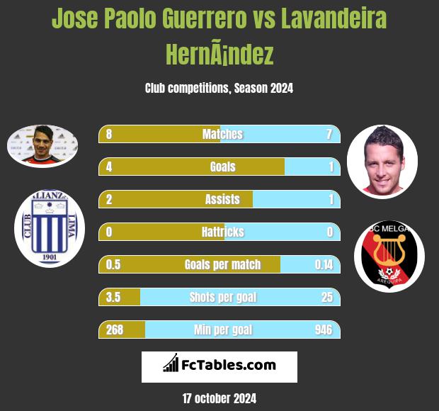 Jose Paolo Guerrero vs Lavandeira HernÃ¡ndez h2h player stats