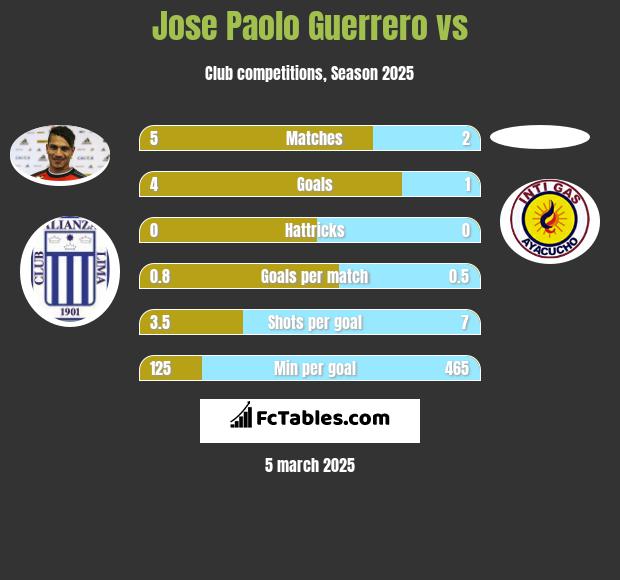 Jose Paolo Guerrero vs  h2h player stats