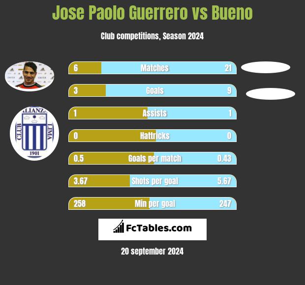 Jose Paolo Guerrero vs Bueno h2h player stats