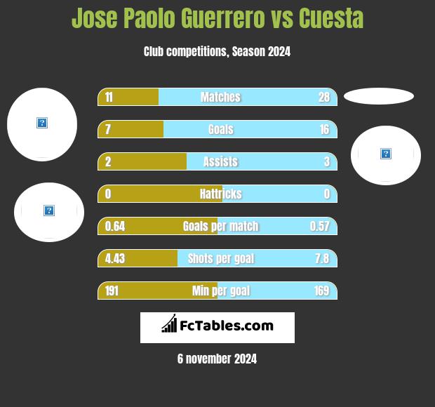 Jose Paolo Guerrero vs Cuesta h2h player stats