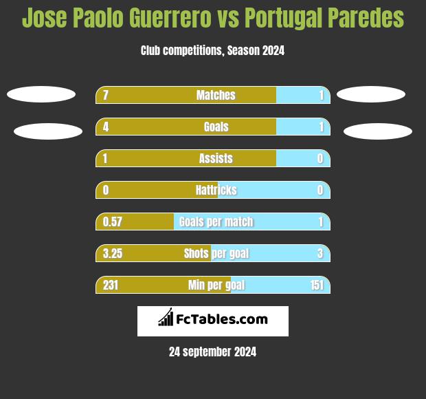 Jose Paolo Guerrero vs Portugal Paredes h2h player stats