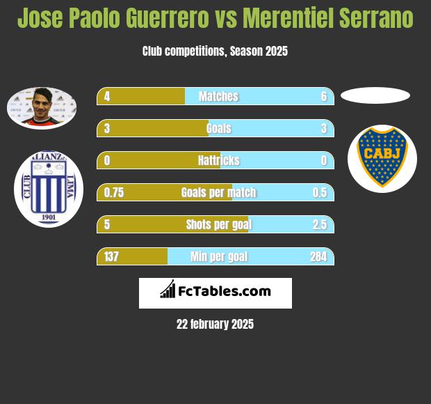 Jose Paolo Guerrero vs Merentiel Serrano h2h player stats