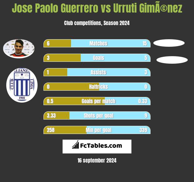 Jose Paolo Guerrero vs Urruti GimÃ©nez h2h player stats